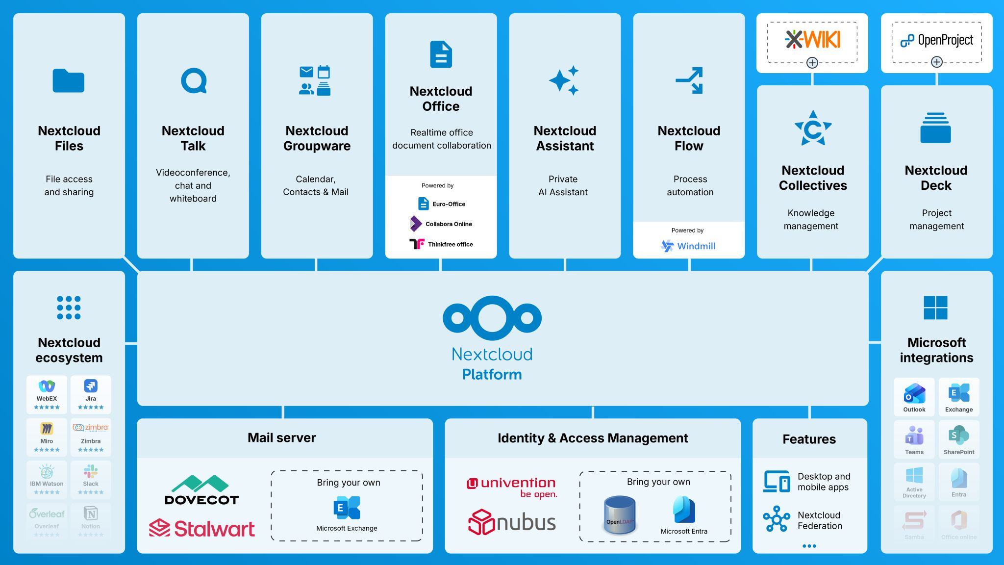 Nextcloud HUB