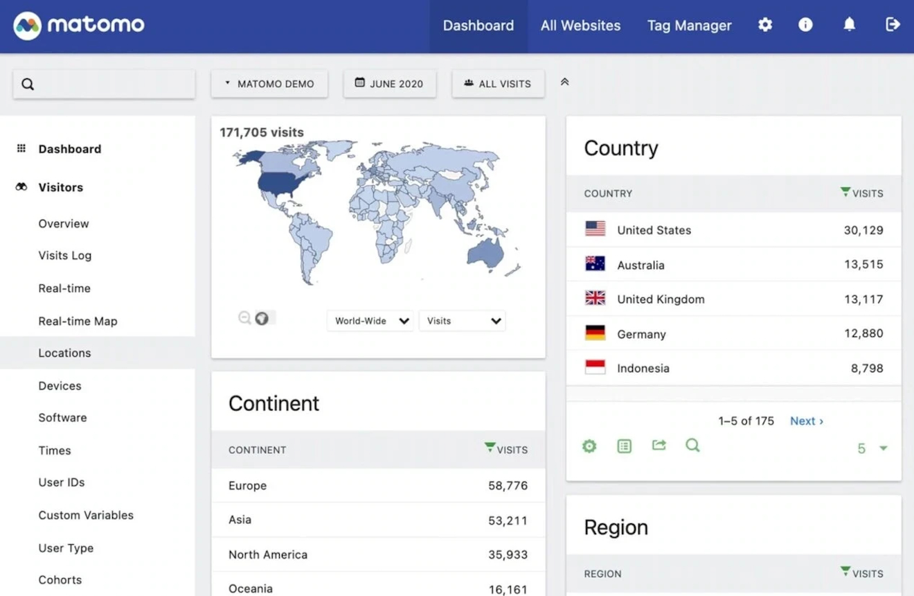 Matomo Website Analyse